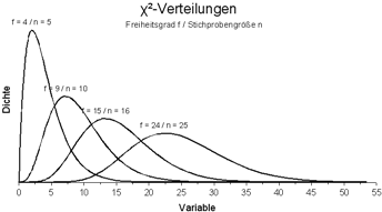 Chi-Quadrat-Verteilungen Chi-Quadrat-Verteilungen