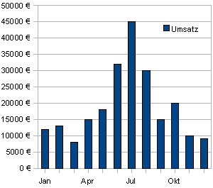 Säulendiagramm Säulendiagramm